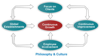 DDH Group Philosophy and Culture